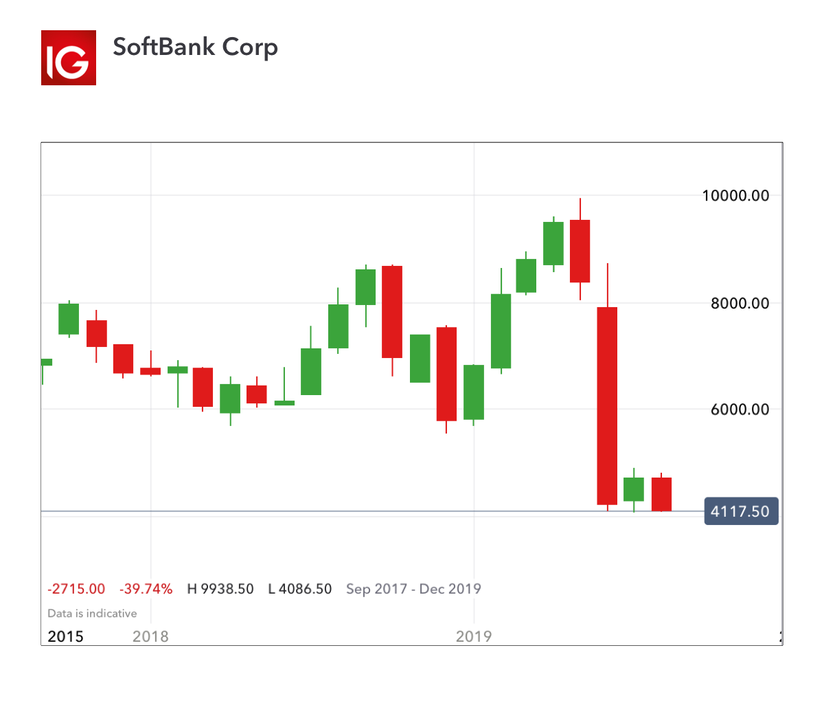 SoftBank chart
